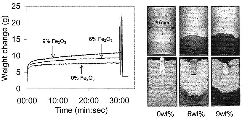 Figure 2. Effects of the slag Fe 2 O 3 content on wetting and penetration for the synthesized alumina samples.