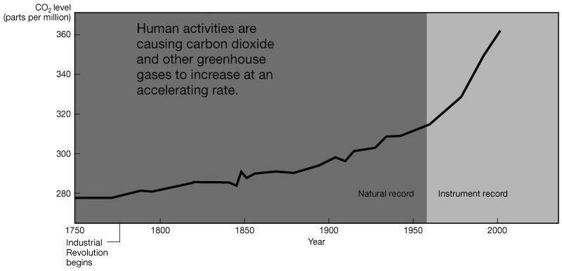 Greenhouse Gases Naturally occurring: CH 4, CO 2, H 2 O, N 2 O Anthropogenic: CH 4, CO 2, H 2 O, CFC,