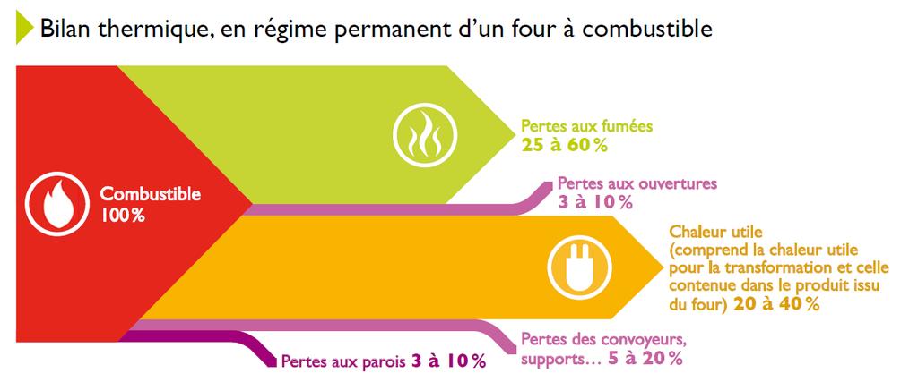 Industrial waste heat : the example of France (1) Heat balance, fuel furnace, permanent regime Fumes loss 25 to 60 % Loss due to