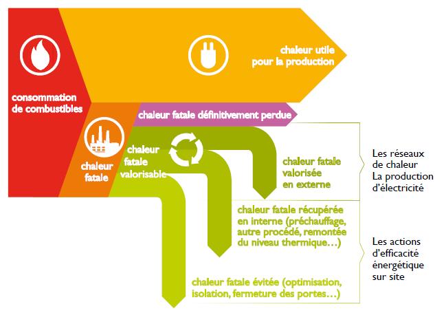 Industrial waste heat : the example of France (3) Useful heat for production Fuel consumption Waste heat definitel lost Recoverable Waste heat Waste heat recovered and
