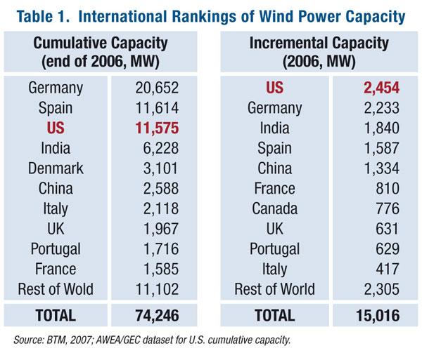 U.S. Leads World in Annual Wind