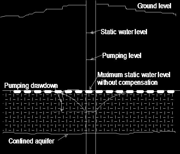 3. Where a well penetrates a confined aquifer, the static water level is protected only to the top of the aquifer if the calculation in "1" above should indicate a deeper level. 4.
