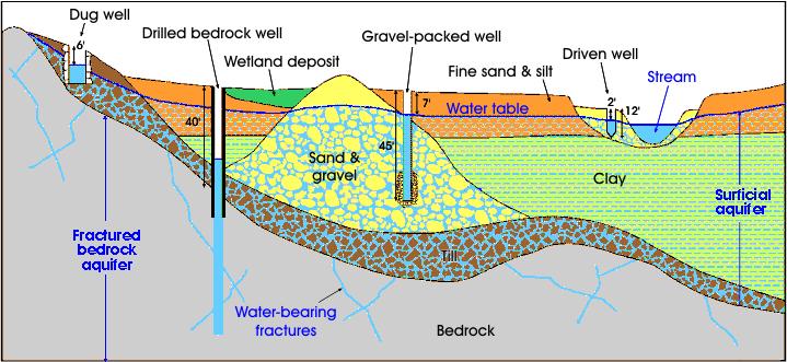 Figure by Ground Water, Wells and the Summer of 1999 Wells Figure 2 shows a schematic cross section of the aquifers in Maine.
