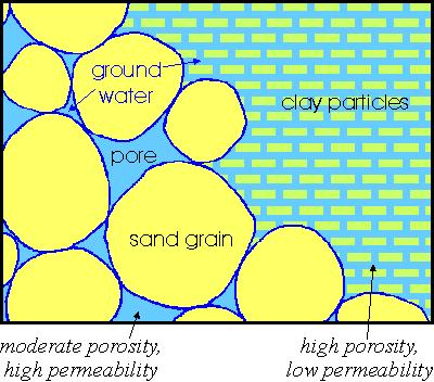 Figure by Ground Water, Wells and the Summer of 1999 Porosity and Permeability Figure 4 is an enlarged view of a section of Figure 2.