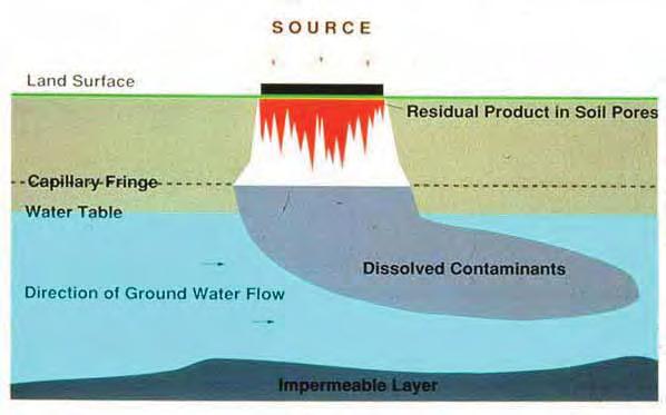 Groundwater Contamination Attenuation