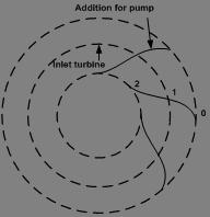 Figure 1: The eect o centripetal orce on a low and high speciic speed Francis turbine.