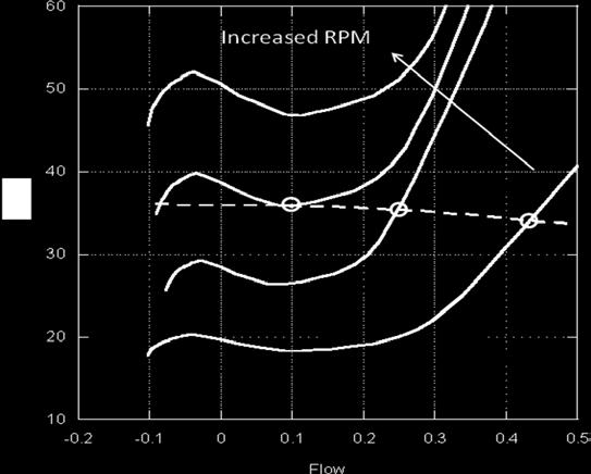 t The stability problem during RPT tests occurs when approaching the runaway curve in the N ED -Q ED diagram, which is the point where the turbine Flow-Head characteristic becomes negative,