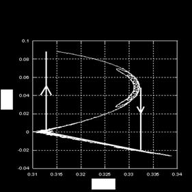alsiying the simulations. The normal assumption regarding this transient behavior is that the operation point jumps rom positive to negative low as illustrated in Figure 10.
