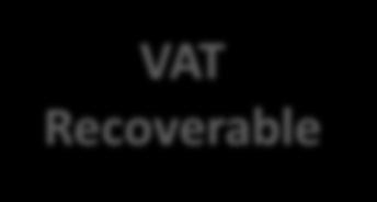 VAT Process: Example In the example below, the invoice has been posted with the full amount and the appropriate VAT tax code selected.