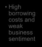 costs and weak business sentiment