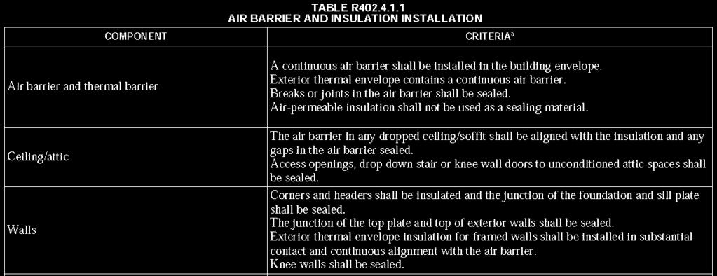 402.4 Air Leakage and Air Barriers (Mandatory) The building thermal envelope shall be constructed to limit air leakage in accordance with the requirements of Sections R402.4.1 through R402.4.4. The components of the building thermal envelope as listed in Table R402.