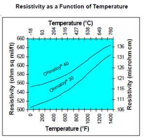 Mean Coefficient of Thermal Expansion* Temperature Range Ohmaloy 30 Ohmaloy 40 F C in/in F cm/cm C in/in F cm/cm C 68-212 20-100 6.4x10-6 11.5x10-6 6.3x10-6 11.3x10-6 68-932 20-500 7.1x10-6 12.