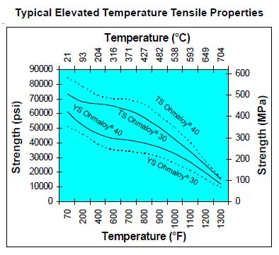MECHANICAL PROPERTIES The yield and ultimate tensile strengths of Ohmaloy alloys are a function of both the temperature of test as well as the thickness of the product.