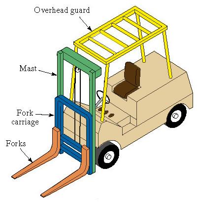 Powered Trucks: Forklift Truck Widely used in factories and warehouses because pallet loads are so common Capacities