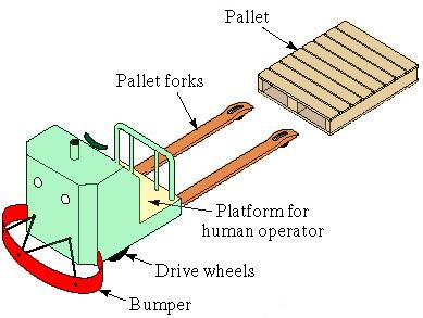 Automated Guided Vehicles: AGV Pallet Truck Used to move palletized loads along predetermined routes Vehicle is backed into