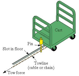 In-Floor Tow-Line Conveyor Four-wheel carts powered by moving chains or cables in trenches in the floor Carts use steel pins (or grippers) to