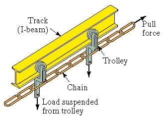Overhead Trolley Conveyor A trolley is a wheeled carriage running on an overhead track from which loads can be suspended Trolleys are