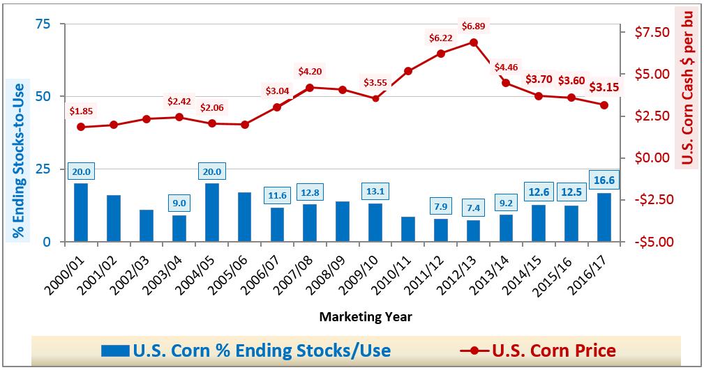 Corn Price$ vs U.S.