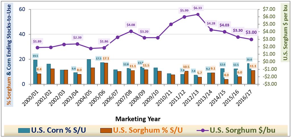 U.S. Sorghum & Corn % Stks/Use vs Sorghum $ U.S. Feedgrain Market Prospects: Low Prices helping Use, but Large Supplies limiting Record large World & U.S. feedgrain supplies Low Corn Prices have supported U.