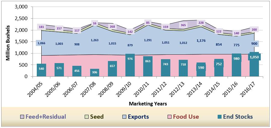 U.S. Wheat Use by Category U.S. Wheat Ending Stocks & % Stx/Use % End Stocks-to-Use 60 50 40 30 20 10 0 37 36 25 27 23 24 22 876 777 491 546 540 571 456 13 306 29 657 49 50.