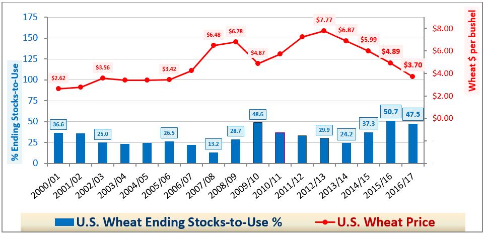 U.S. Wheat Ending Stocks & Prices U.