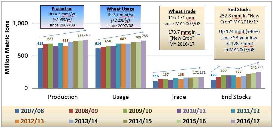 World Wheat Supply, Use & Stocks World