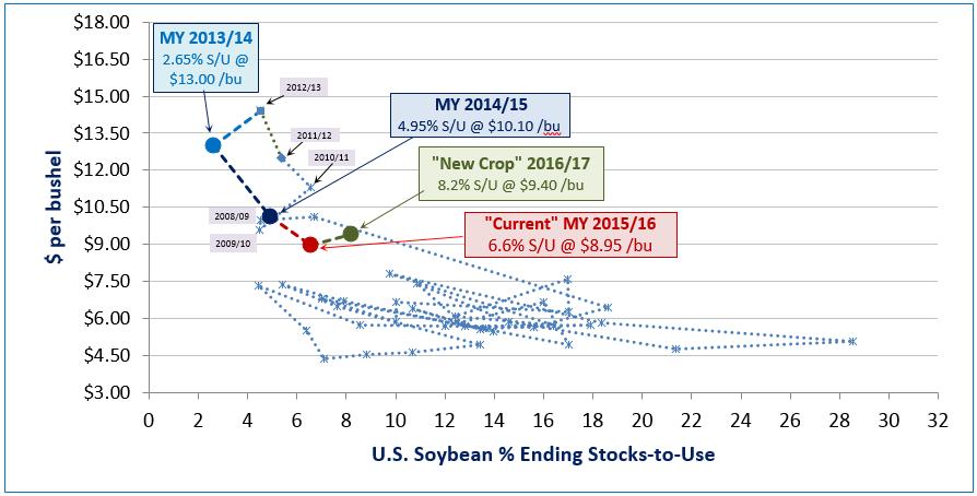 U.S. Soybean $ vs U.S.