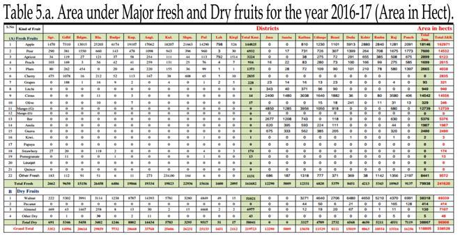 Fig 4: District wise area under fresh fruits in Jammu and Kashmir State for the year 2015-2016 (area in hects) Fig 6: District wise Production of major fresh fruits in Jammu and Kashmir State for the