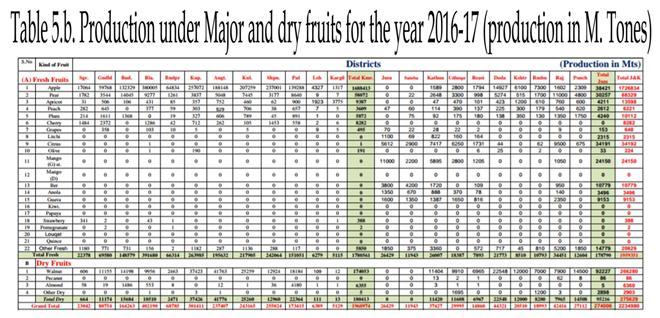 Fig 8: District wise area under fresh fruits in Jammu and Kashmir State for the year 2016-2017 (area in hects) Fig 10: District wise Production of major fresh fruits in Jammu and Kashmir State for