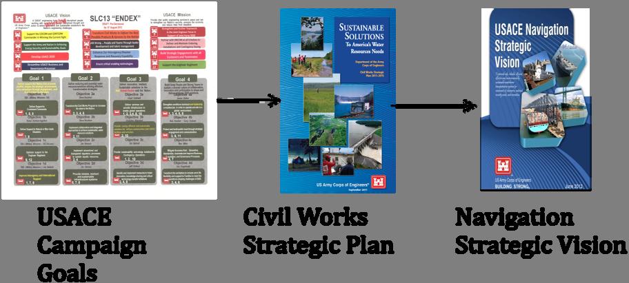 Figure 1. Relationship between the USACE Campaign Goals, Civil Works Strategic Plan, and Navigation Strategic Vision.