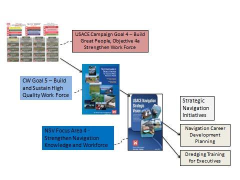 Figure 3. This image is an example of the alignment between USACE Campaign Plan Goal 5, Objective 4a, the CW Strategic Plan Goal 5, and NSV Objective 4 and two supporting SNIs.