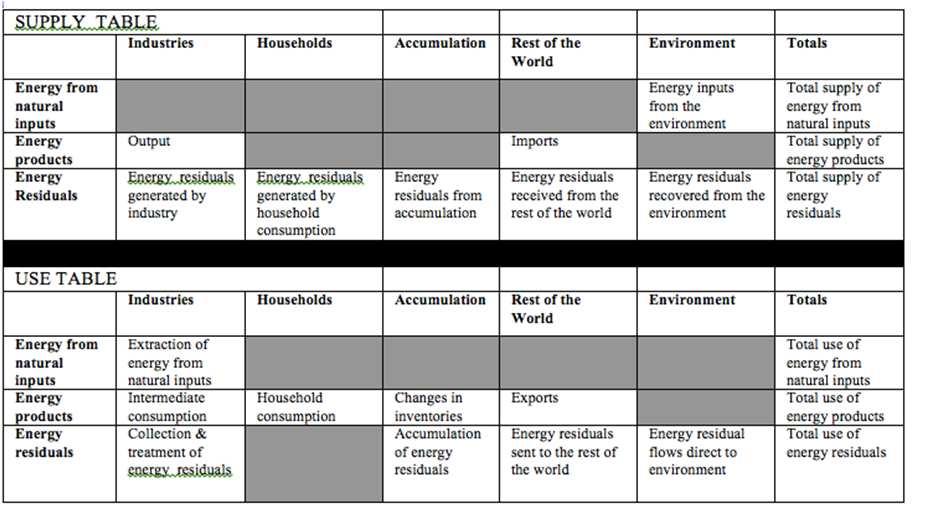 Main types of SEEA-Energy accounts In SEEA Energy like in SEEA Central Framework there are basically two types of accounts and