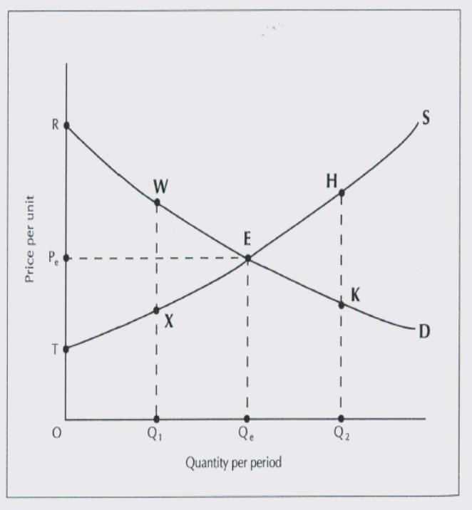 Social surplus can be split into two pieces: Consumer Surplus Difference between maximum they are willing to pay, OREQ e, and what they actually pay O P e EQ e is P e RE.