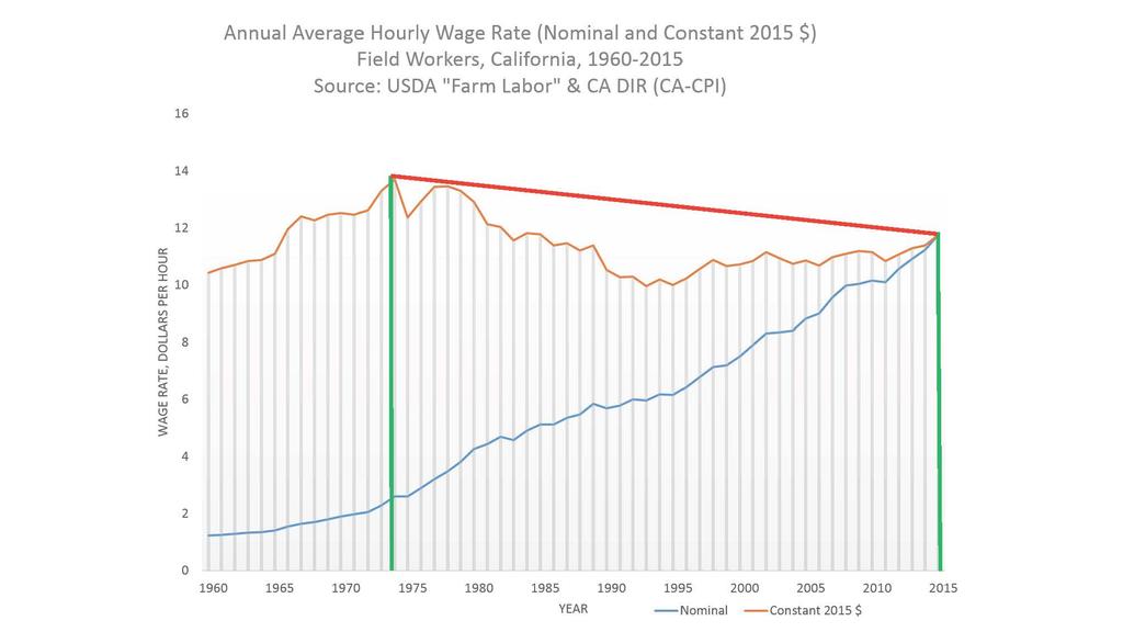 16 Annual Average Hourly Wage Rate (Nominal and Constant 2015 $) Field Workers, California, 1960-2015 Source: USDA "Farm Labor" & CA DIR (CA-CPI) 14 12 c:::