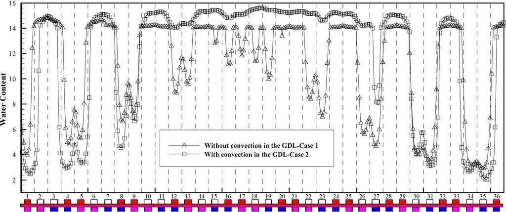 Y. Wang, C.-Y. Wang / Journal of Power Sources 147 (2005) 148 161 159 Fig. 13. Water content profile at the interface of the membrane and cathode catalyst layer at the mid-length cross-section.