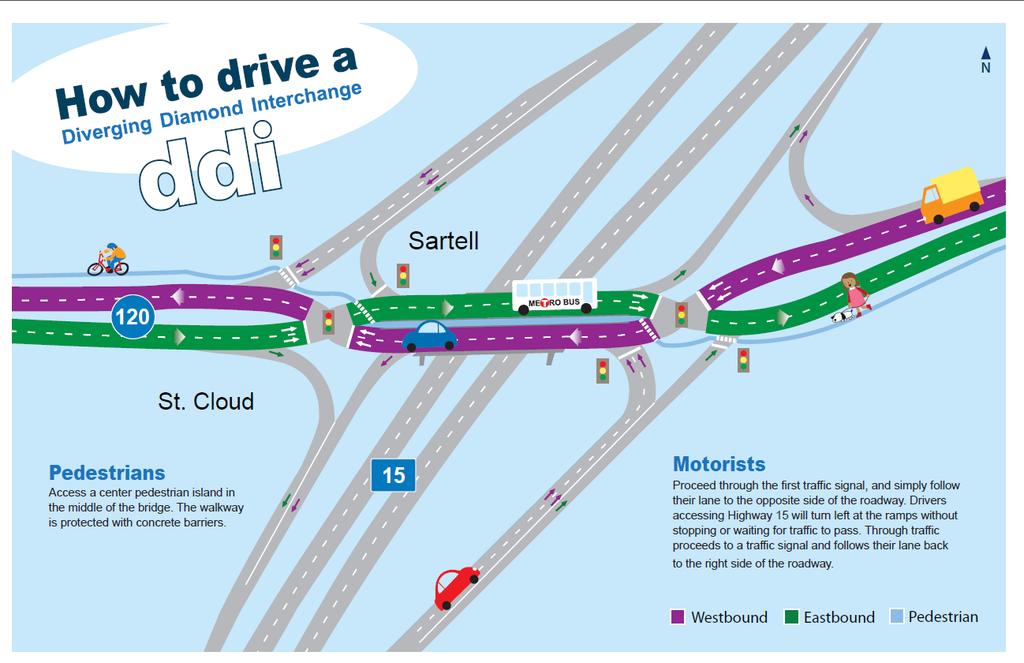 Exhibit 2-4. Fact sheet from Minnesota DOT on how various users travel through a DDI.