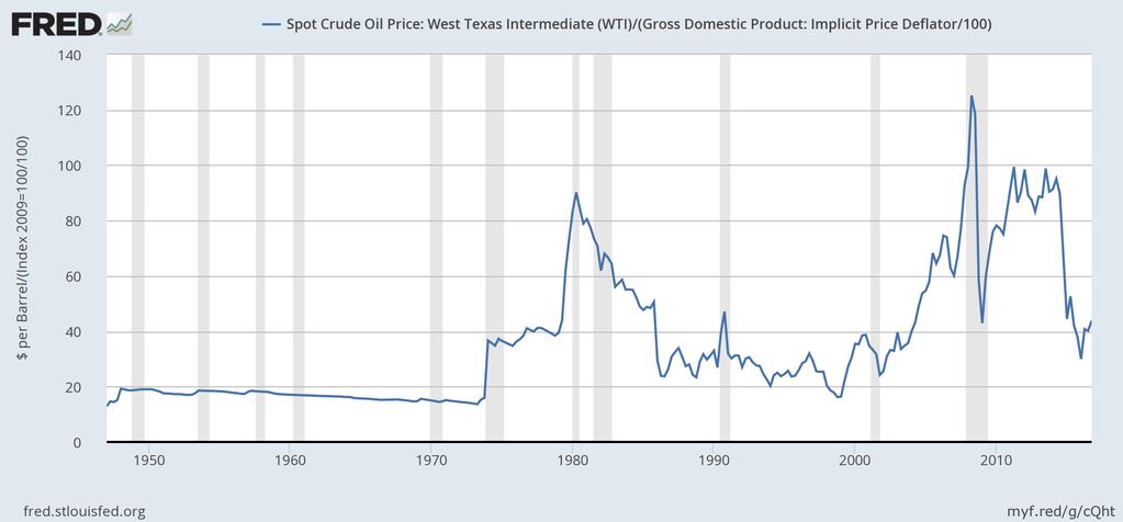 The Real Price of Crude Oil Has