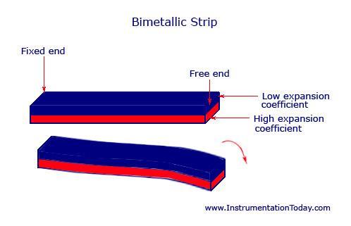 (1)Bimetallic Thermometer Two basic principles of operation is to be followed in