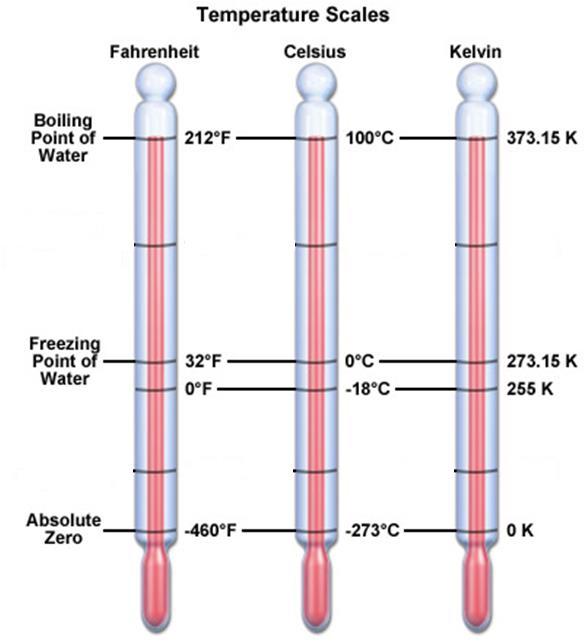 Temperature Scale Absolute zero is the temperature at which the movement of