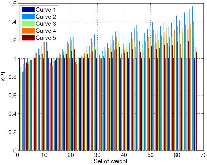 Figure 4. Flattening factors obtained in te five curves wit 67 sets of weigts (WG).