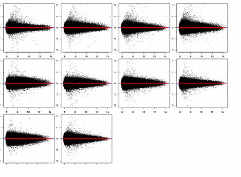 A plots, where M and A are for each pair of chips, using probe-level data Plot pairwise PM probes for each pair of the 5 chips, 10 pairs in all: 5 = 2 5! 2!3! = 10 37 Bolstad et al.