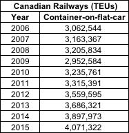CN doesn t foresee a dramatic upswing for the intermodal market on the near horizon.