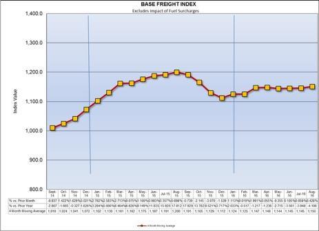 This chart shows the change in Base Freight Costs since January 2008 for Canadian shippers.