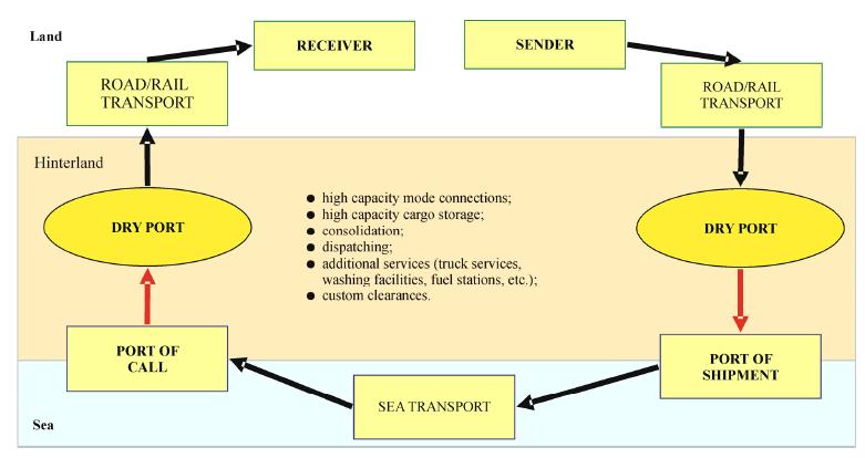 Figure 4.1 Dry Port in the transport chain (Source: BENTZEN. L, Strategic business networks in the tranpsort sector new opportunities) 4.2.2 From an Environmental Perspective Figure 4.