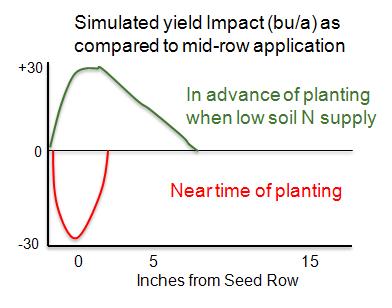 Observations about Impact of NH3 Band Placement Very large yield differences due to N proximity in some fields Optimum placement likely depends upon when nitrogen is