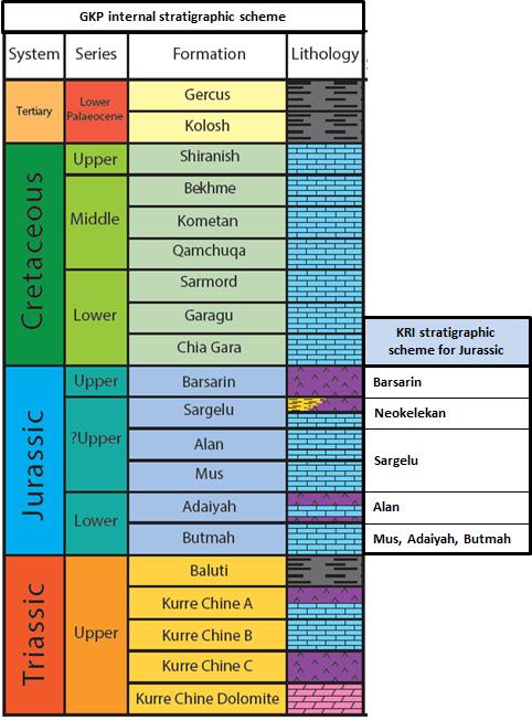 Figure 5.3: Shaikan Stratigraphy The Jurassic reservoir comprises, from the top, the Sargelu, Alan, Mus, Adaiyah and Butmah formations.