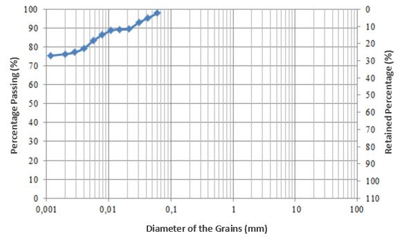 Figure 4 - Particle size curve of the bentonite Atterberg Limits.