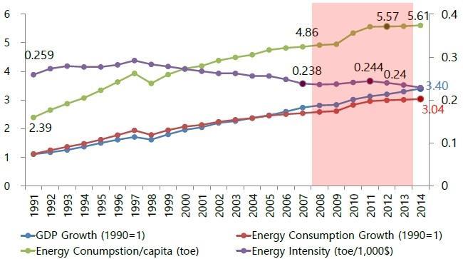 II. Past and Present Korea s Energy Consumption Trends