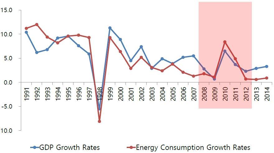 II. Past and Present Korea s Energy