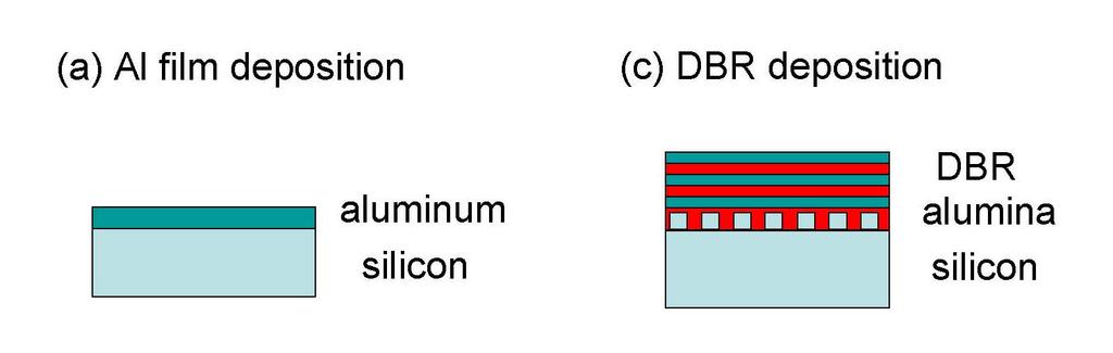 Fig. 3. A schematic of the fabrication process and light trapping effect of DQPS. In order to measure the effects of the backside structures we use photoconductance measurements.